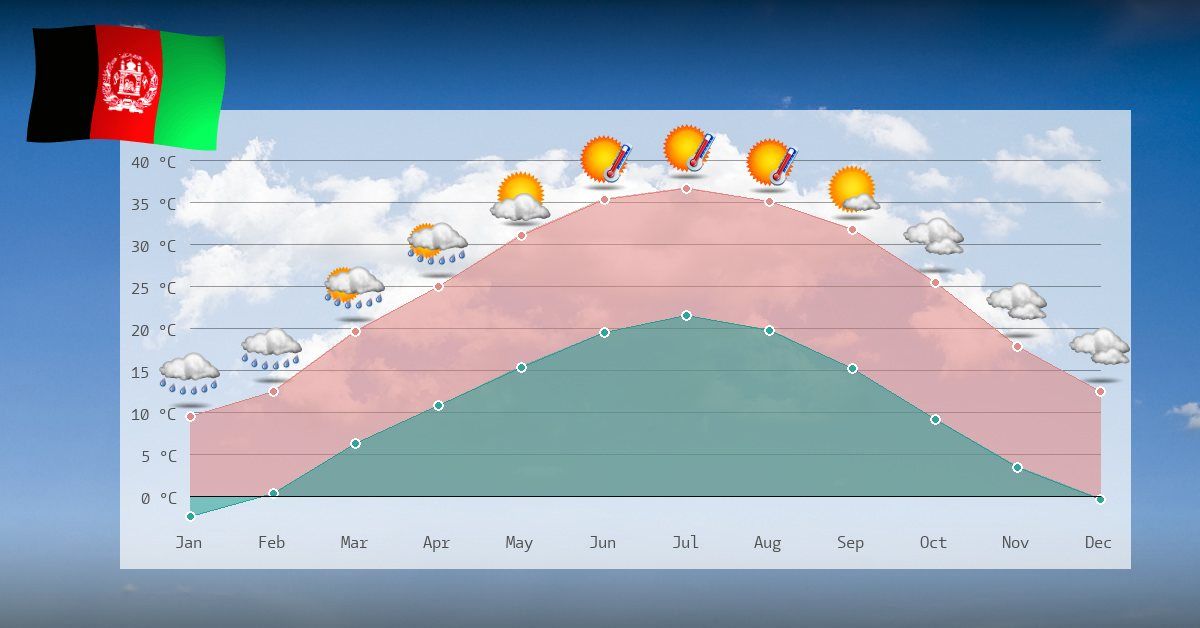klima afghanistan temperaturen