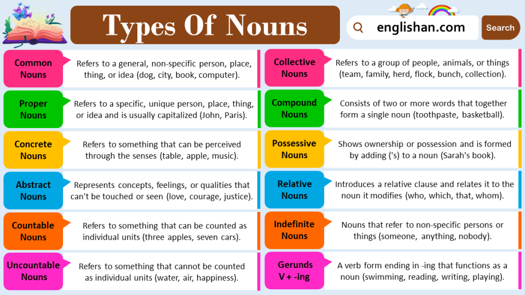 Types of Nouns 1