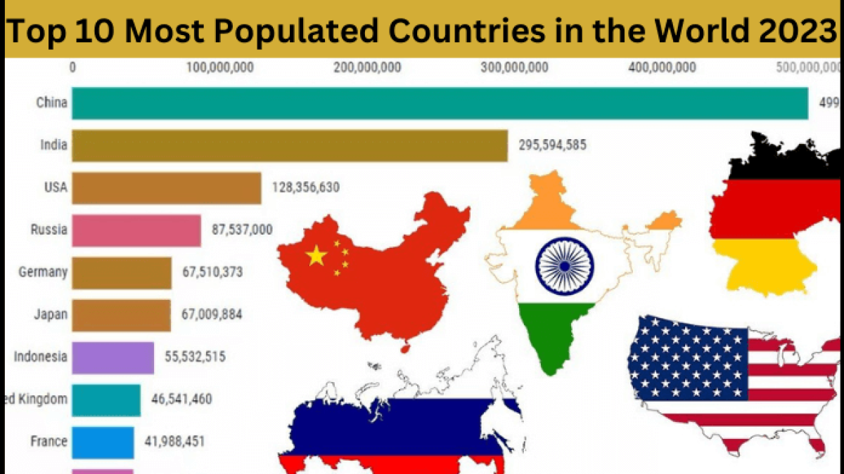 Top 10 Most Populated Countries in the World 2023 1200x675 1