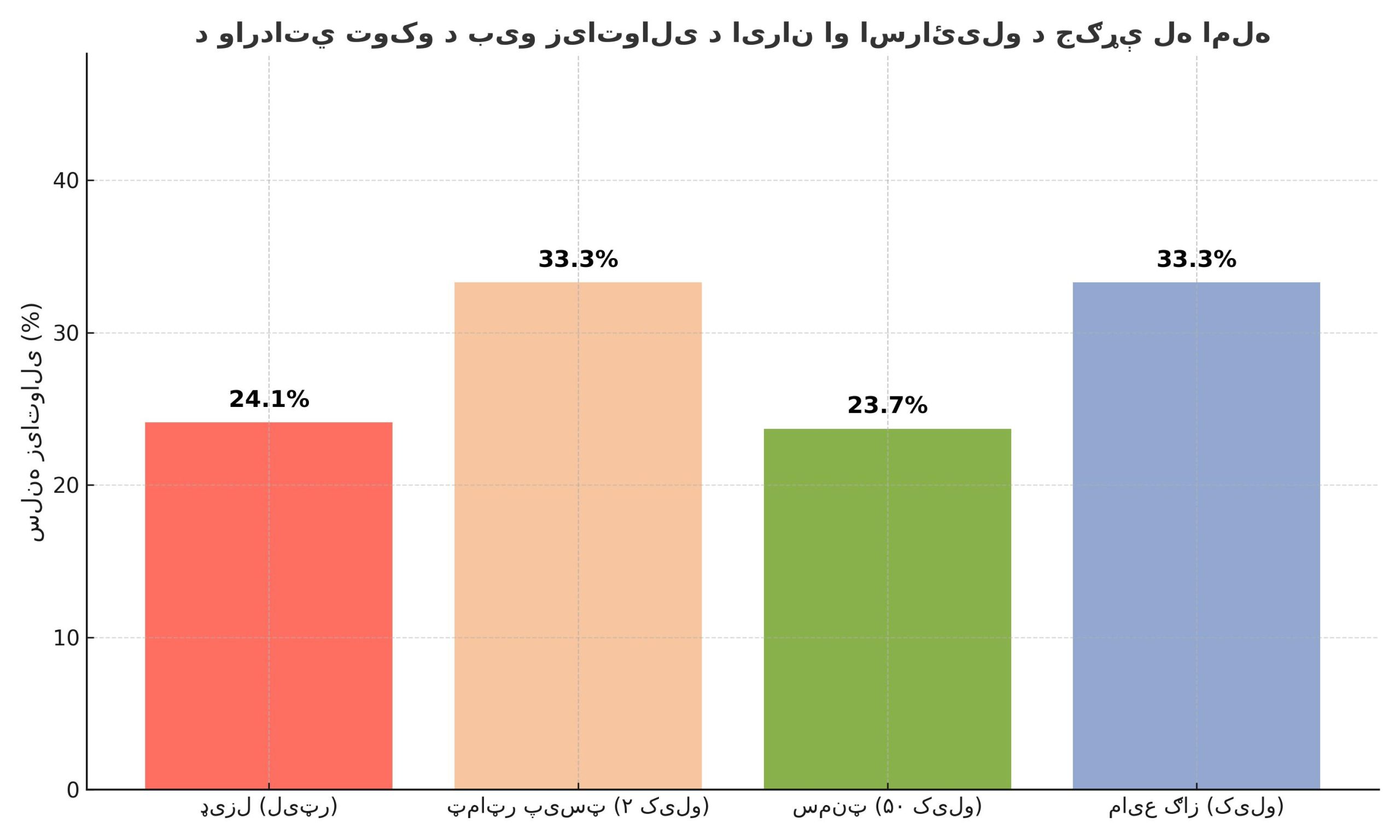 import price increase afghanistan