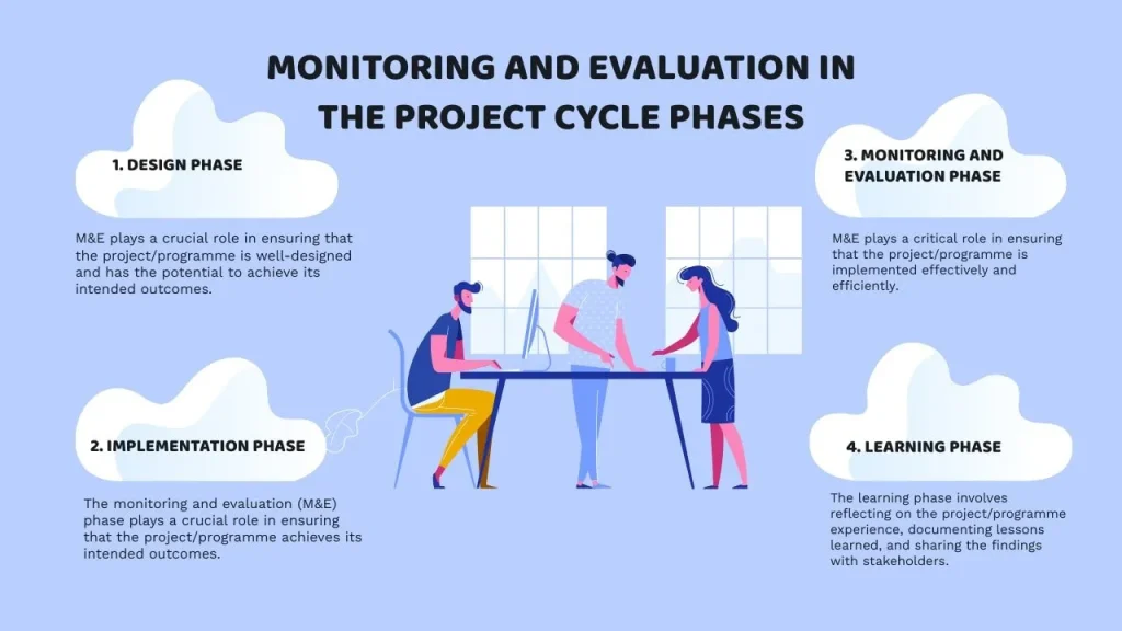 MONITORING AND EVALUATION IN THE PROJECT CYCLE PHASES