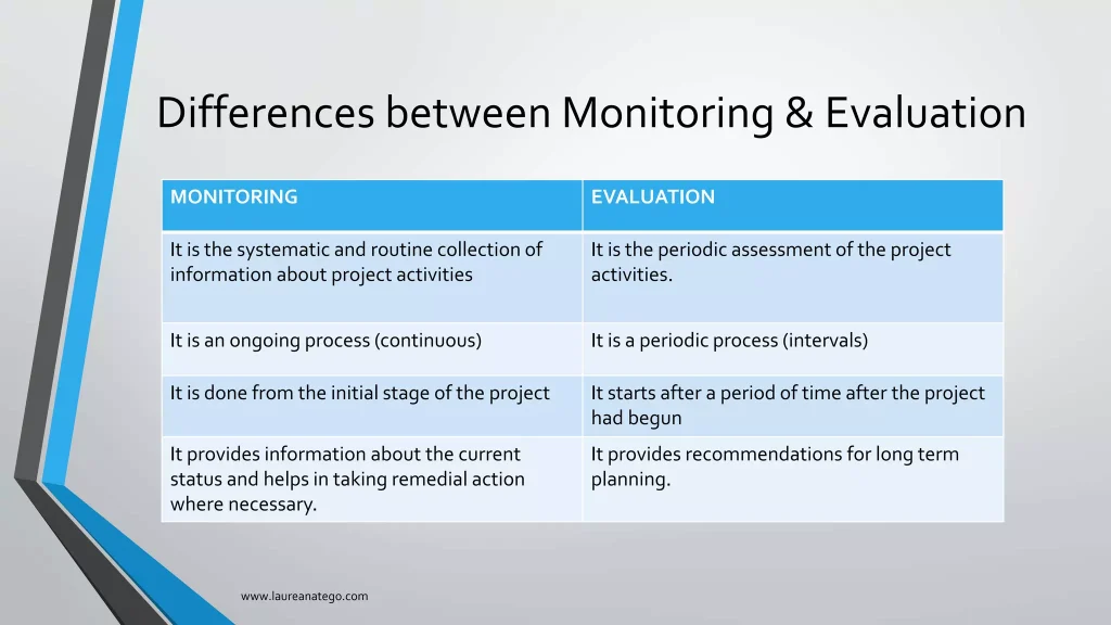 Monitoring and evaluation of Projects 16 2048
