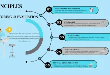 The principles of monitoring and evaluation