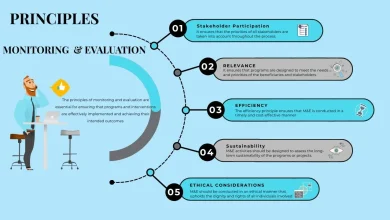 The principles of monitoring and evaluation
