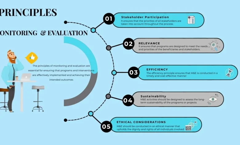 The principles of monitoring and evaluation