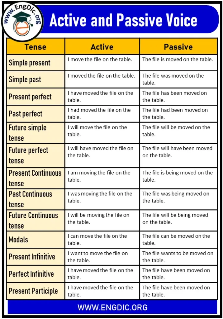 active and passive voice for all tenses