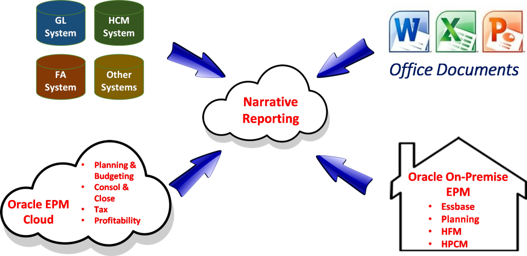 narrative reporting integration
