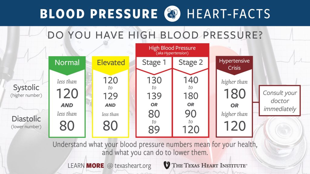 Blood Pressure Chart